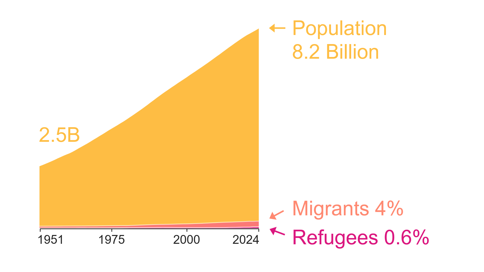 Share of Refugees and Migrants