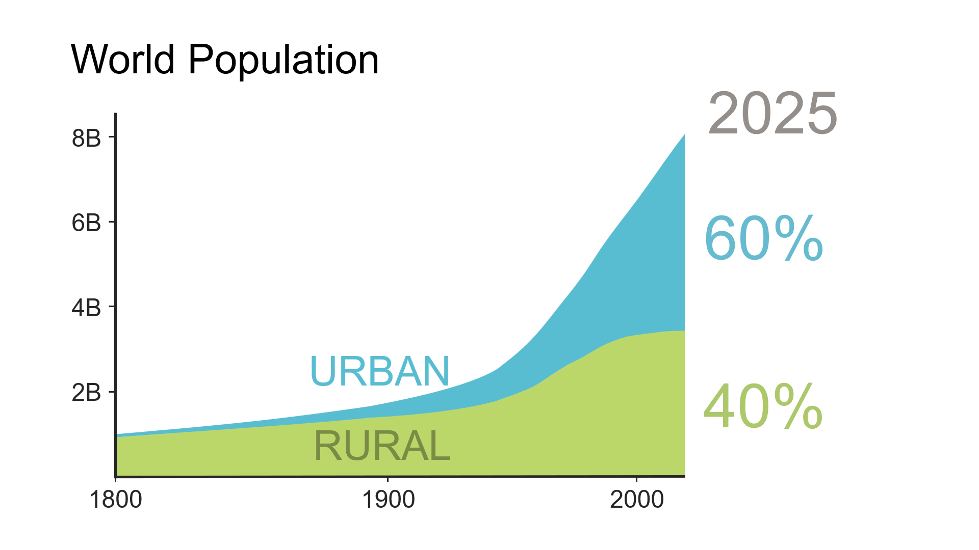 Urban Rural Population