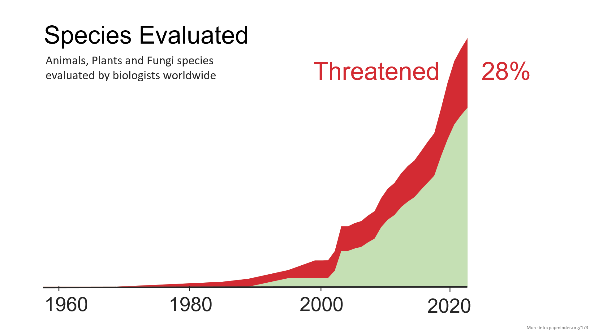 Endangered Species