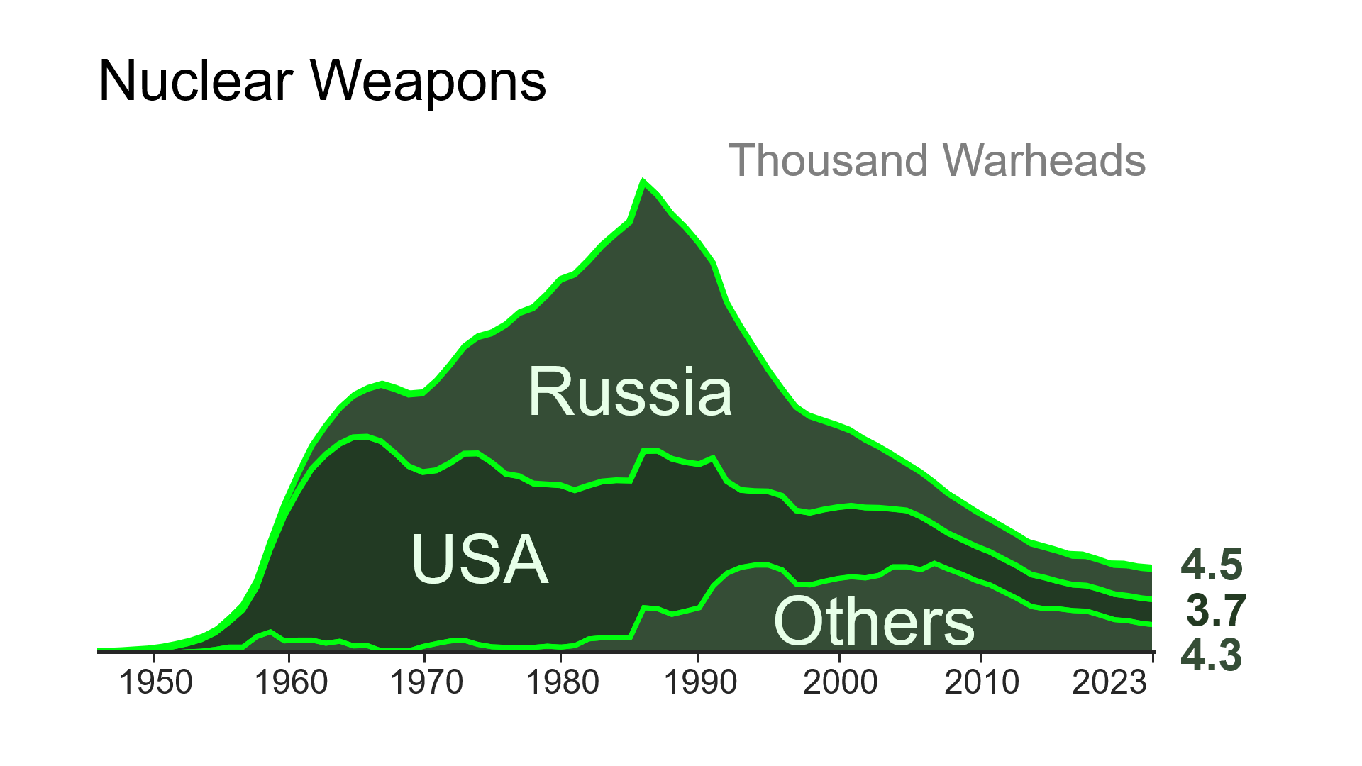 Nuclear Weapons