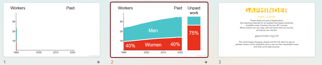 Women share of paid work did not increase.