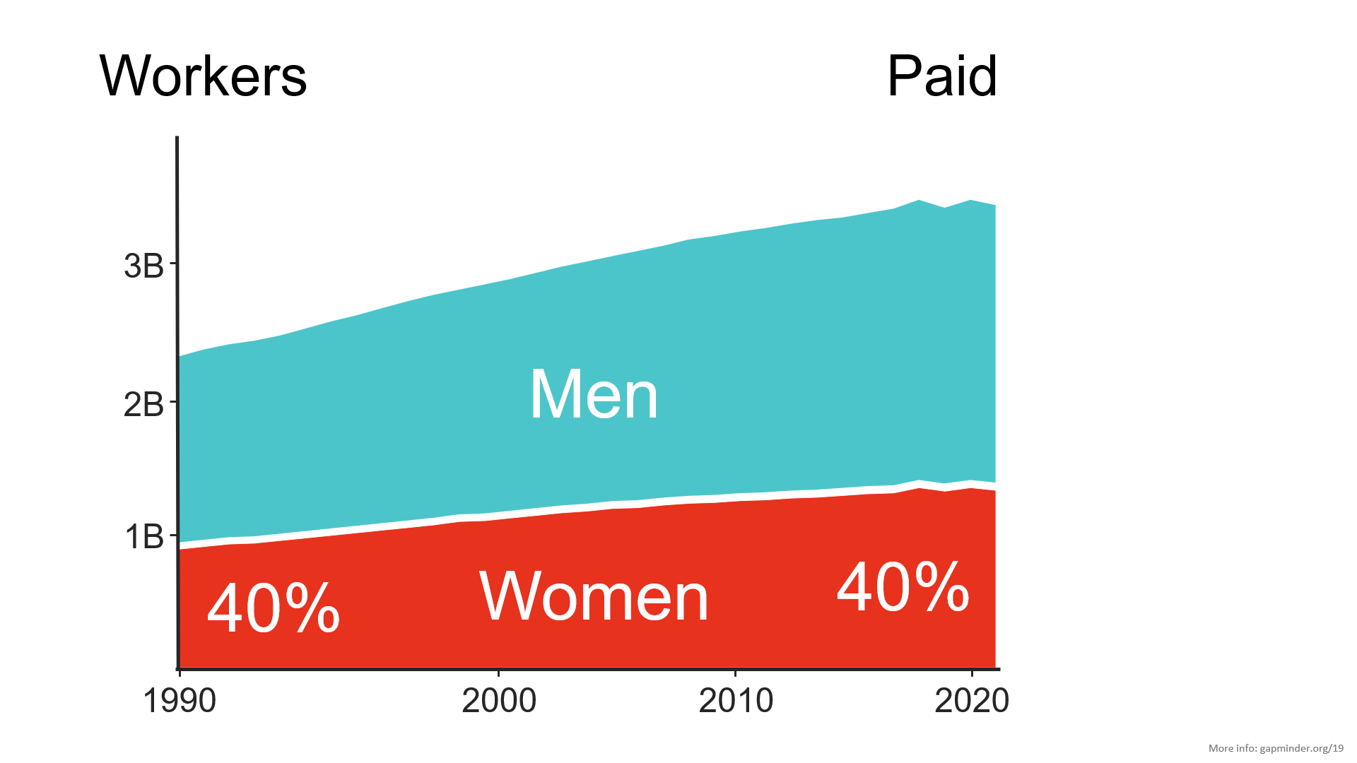 Women's share of paid work did not increase.