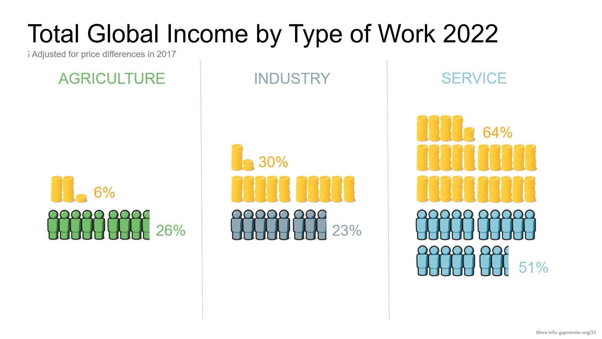 few work in agriculture