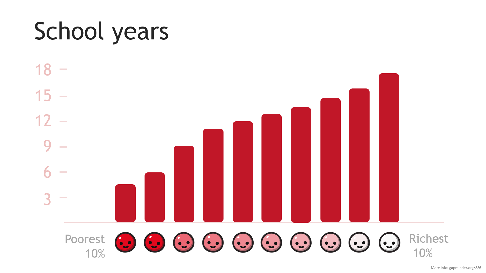 Richer kids get longer education- Education by income decile