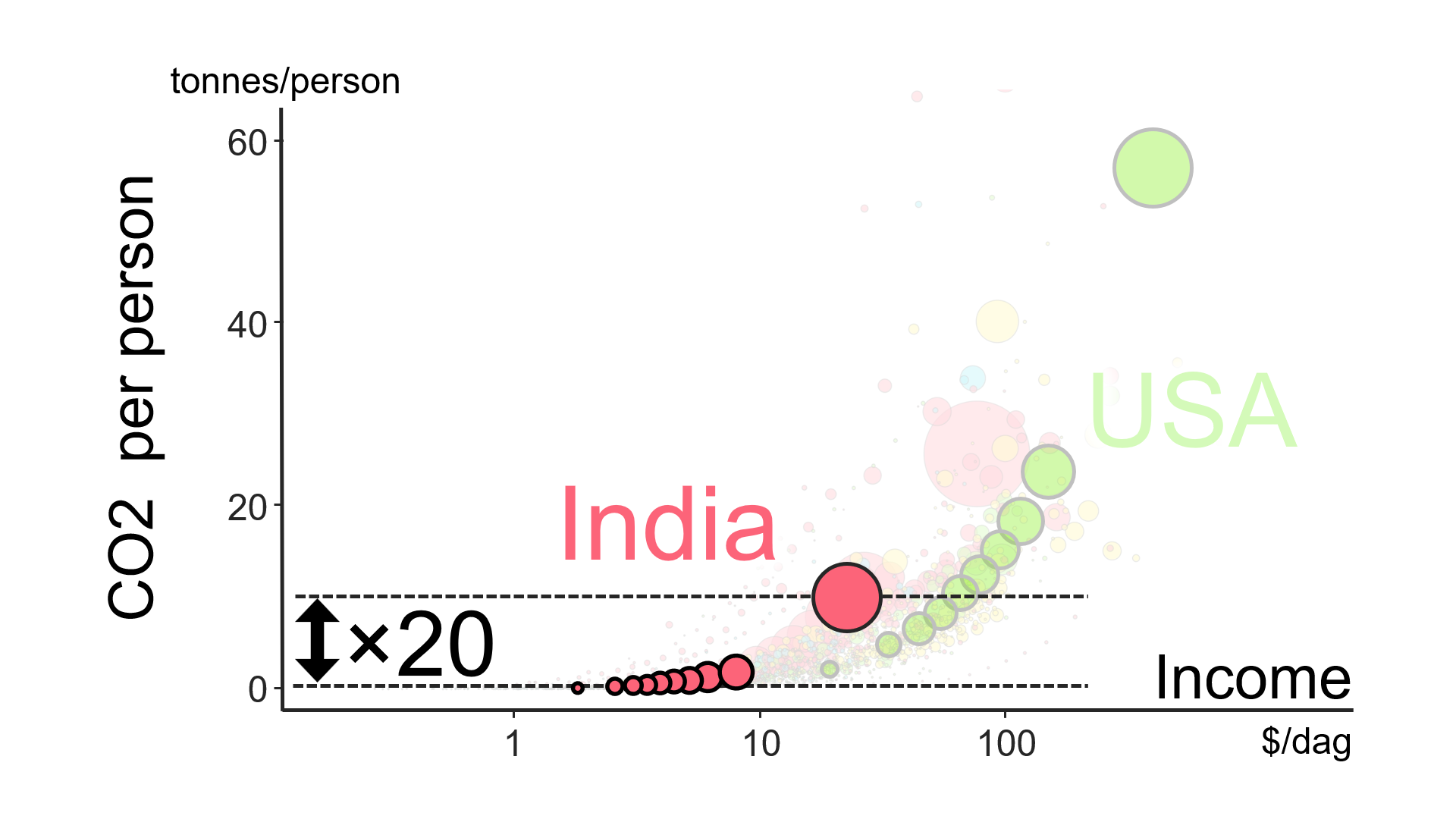 CO2 emissions difference India