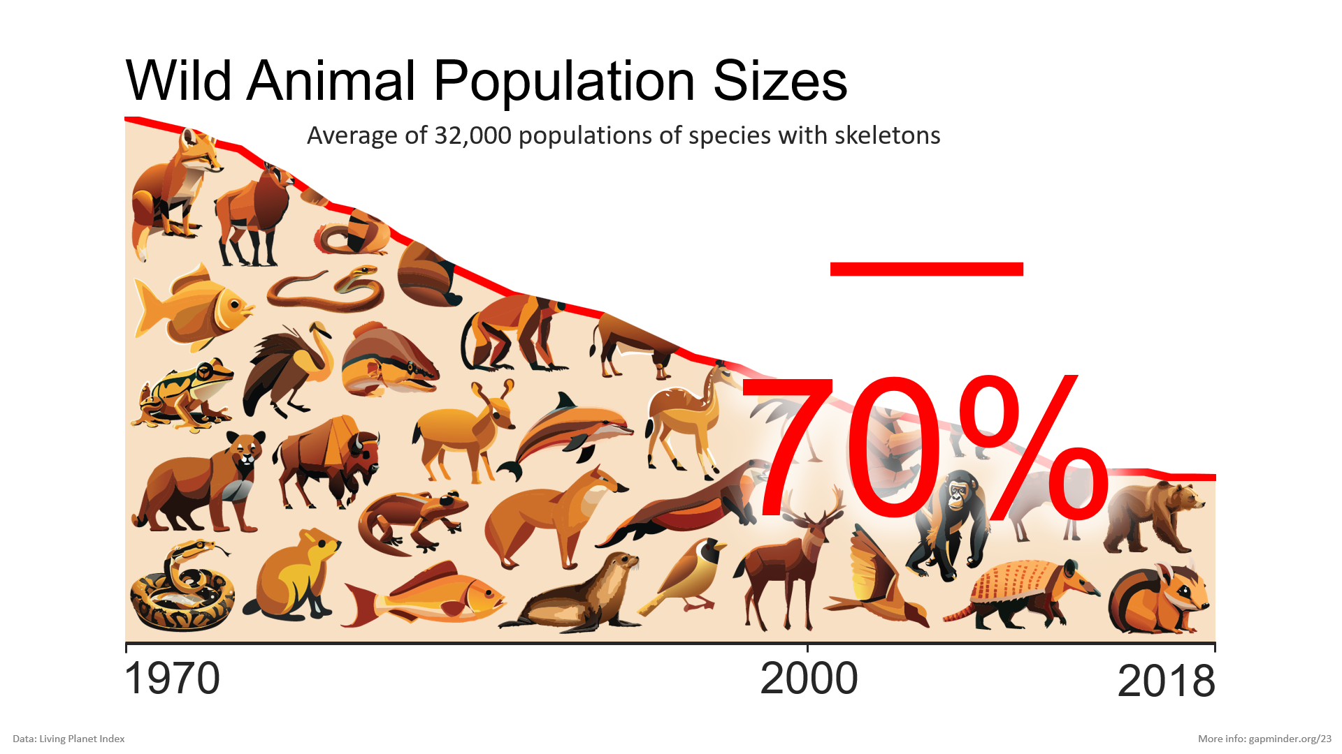 Wild Population decline