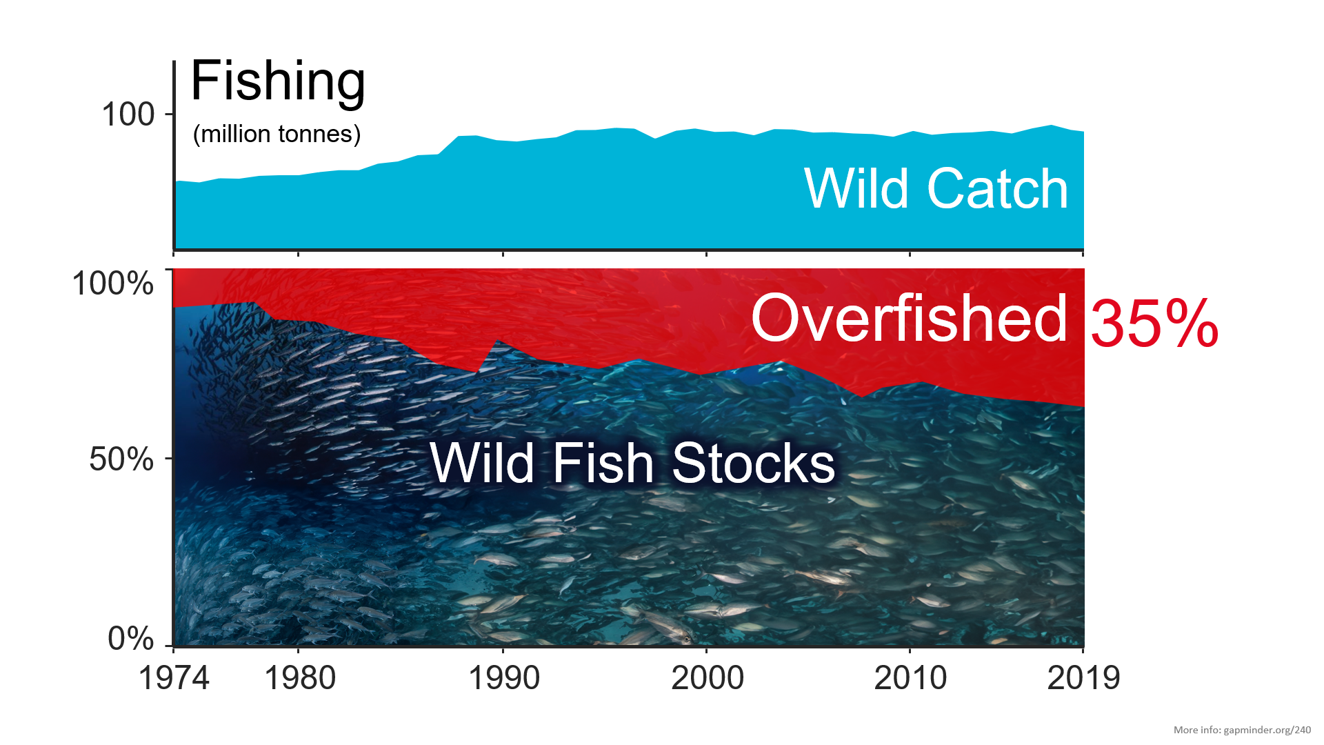 overfished stock