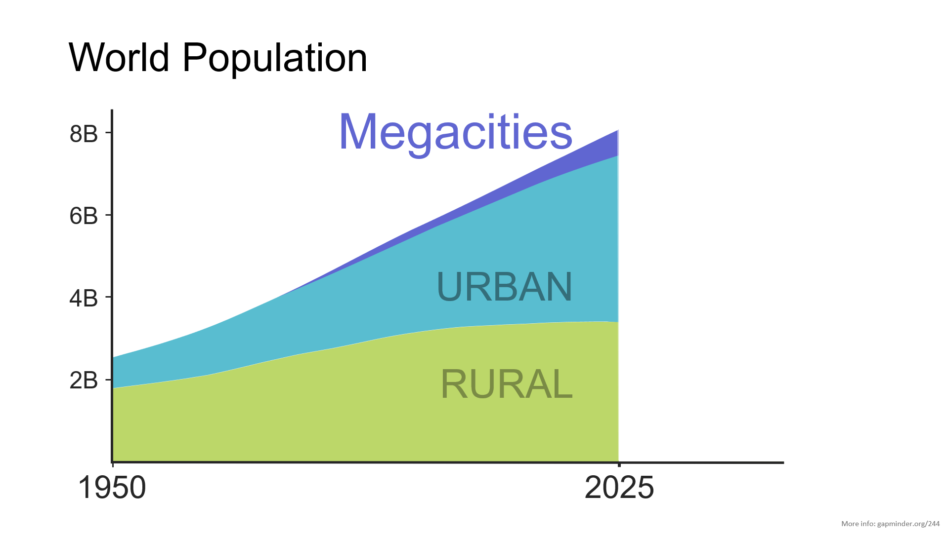 Megacities population