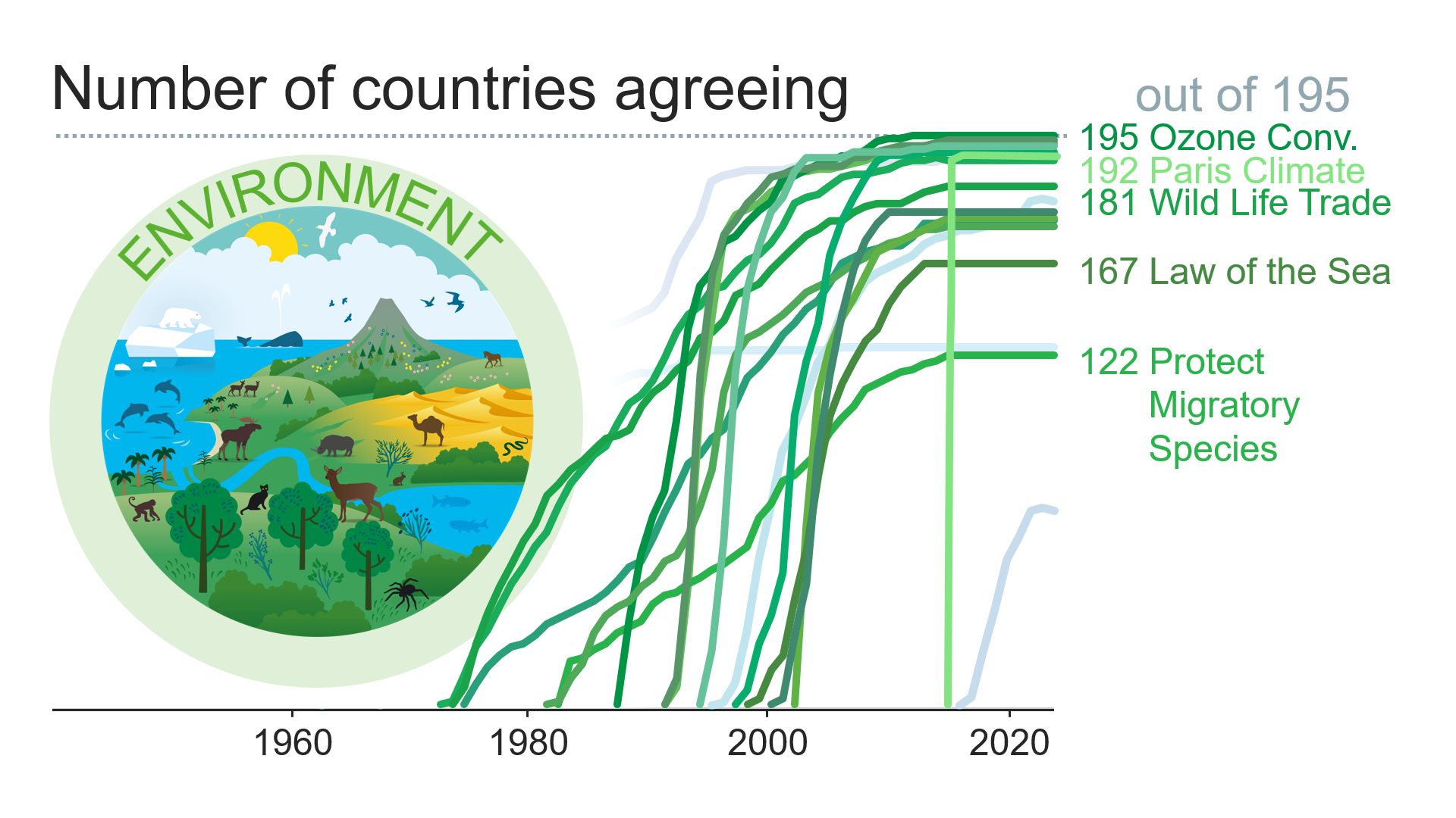 UN Members on Environment