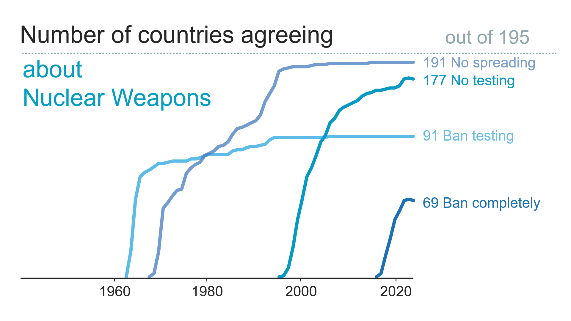 UN Members on Nuclear weapons