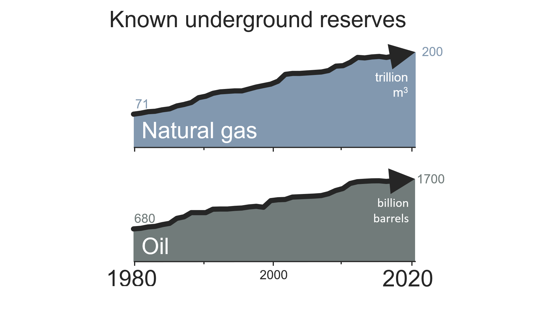 Fossil fuel reserves