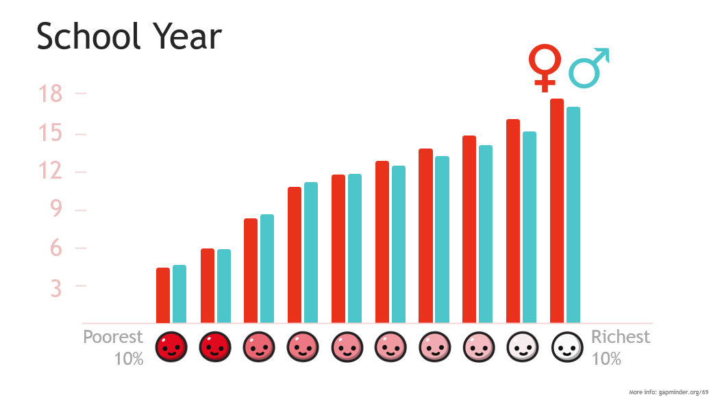 Only in few, very poor, countries are boys getting more schooling