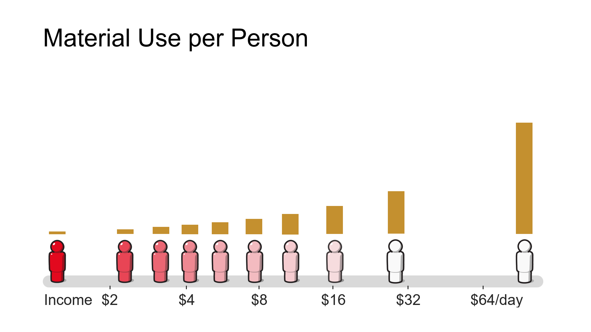 Material use per person