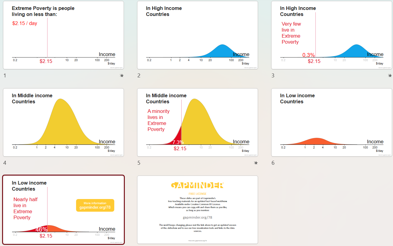 Extreme Poverty in High Income countries is close to zero